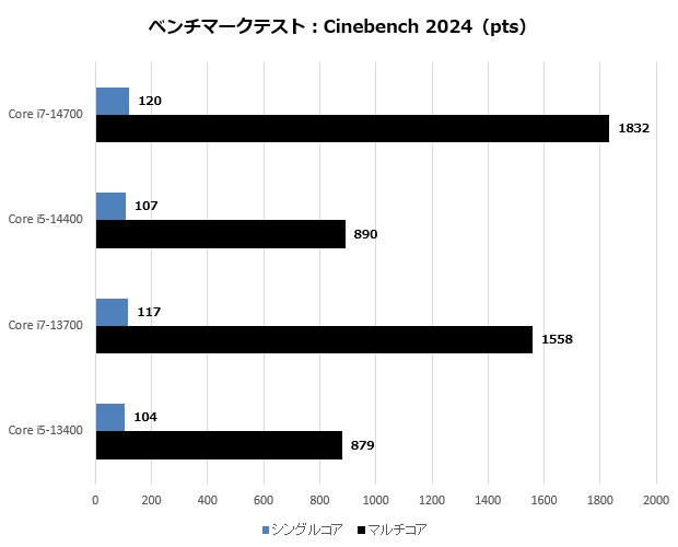 Core i7-14700