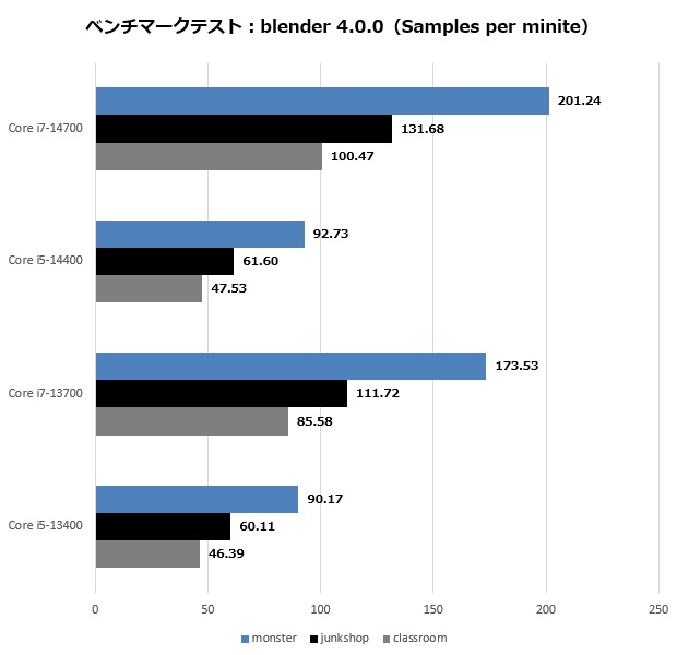 Eコア増加でマルチ性能は最大20％向上。Non-Kモデルの決定版「Core i7 