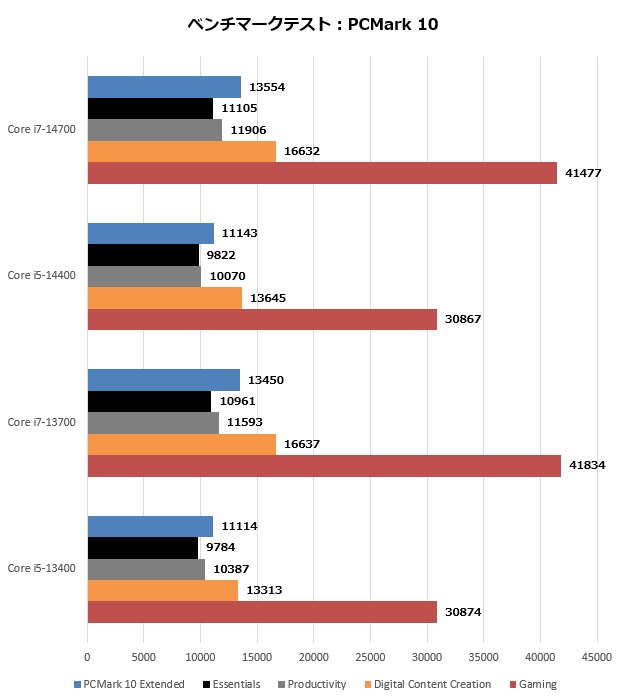 Core i7-14700