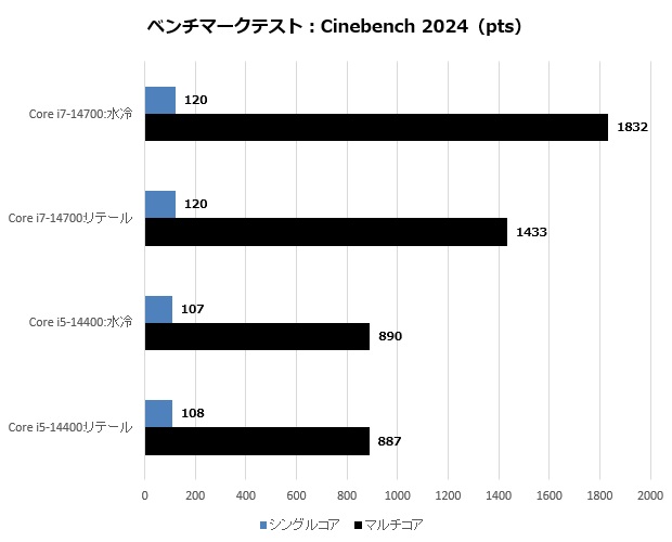 Core i7-14700