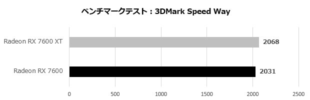 SAPPHIRE PULSE Radeon RX 7600 XT GAMING OC 16GB GDDR6