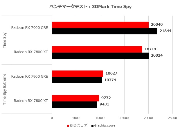 Radeon RX 7900 GRE