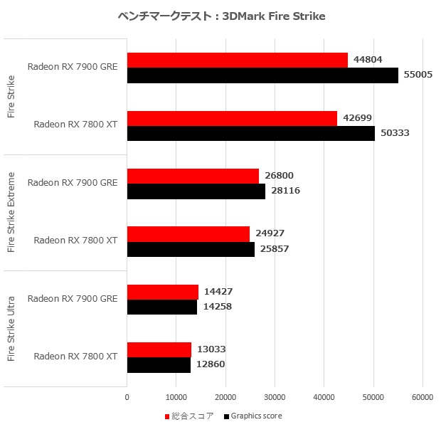 Radeon RX 7900 GRE