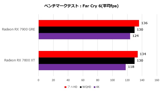 sapphire_radeon_rx_7900_ger_pulse_109_farcry