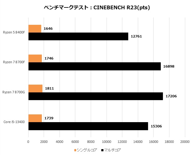 Ryzen 8000F