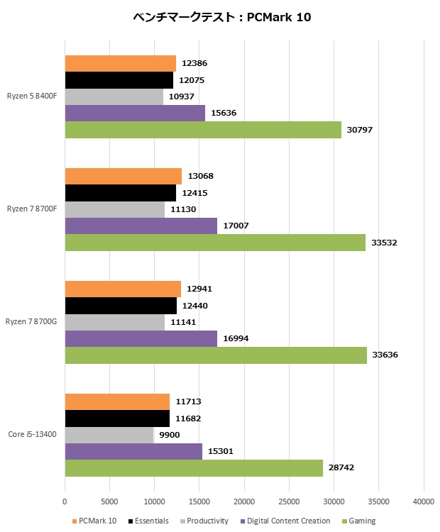 Ryzen 8000F