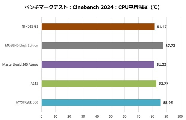 Noctua「NH-D15 G2」