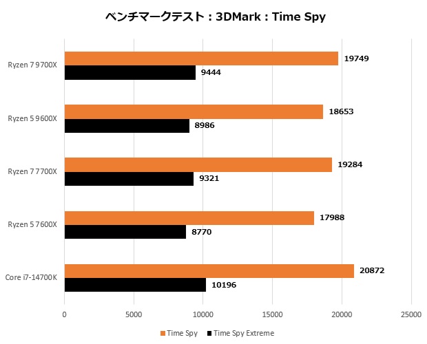 Ryzen 9000