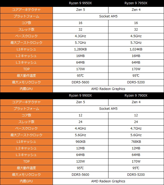 Ryzen 9 9900X