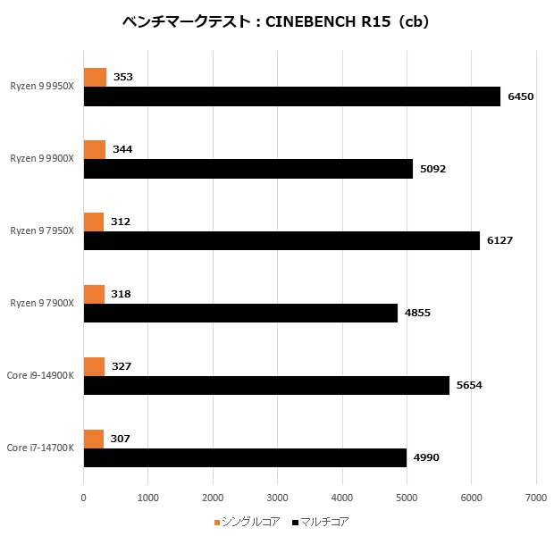 Ryzen 9 9900X