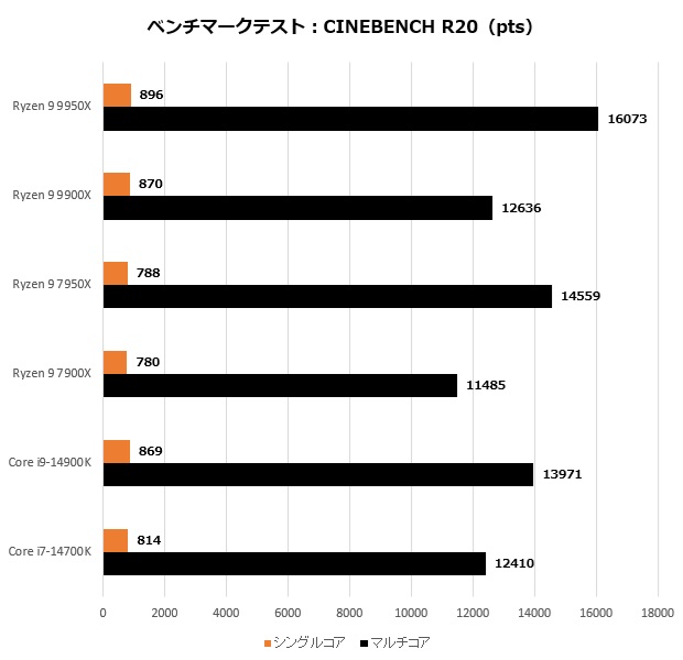 Ryzen 9 9900X