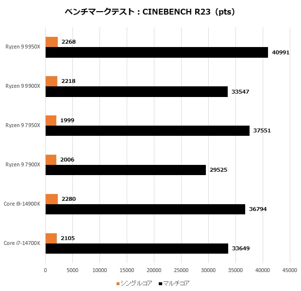 Ryzen 9 9900X