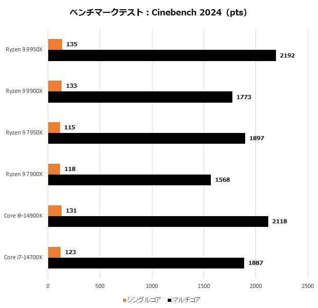 Ryzen 9 9900X