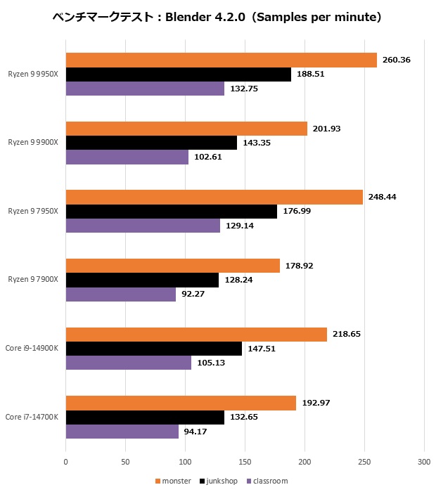 Ryzen 9 9900X