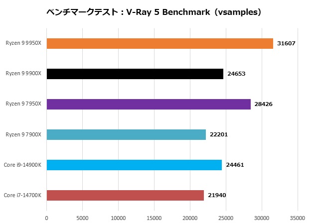 Ryzen 9 9900X