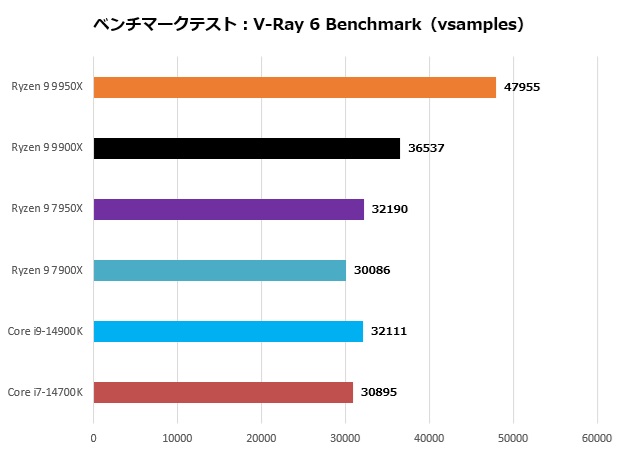 Ryzen 9 9900X