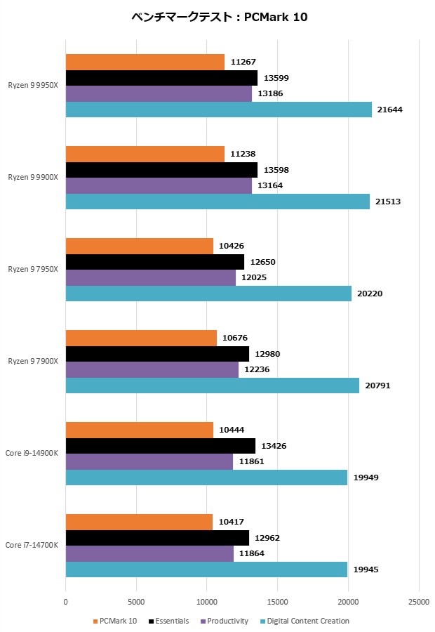 Ryzen 9 9900X