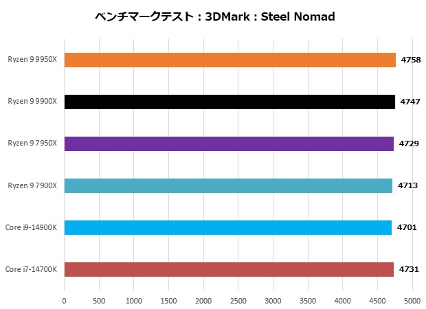 Ryzen 9 9900X