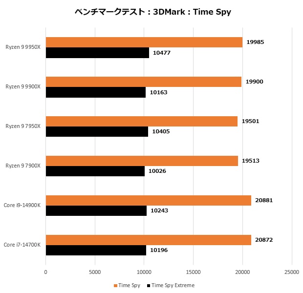 Ryzen 9 9900X