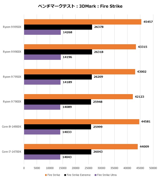 Ryzen 9 9900X