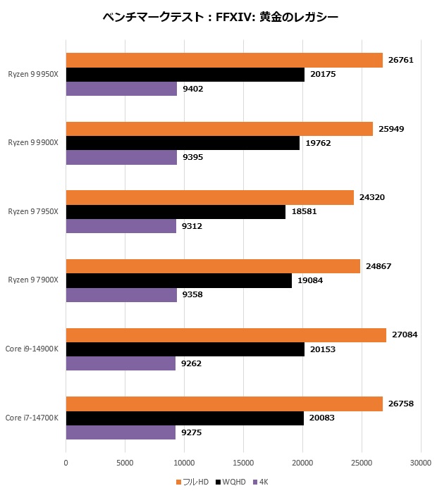 Ryzen 9 9900X