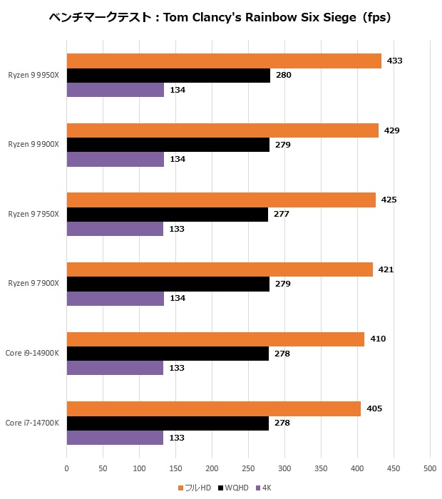 Ryzen 9 9900X