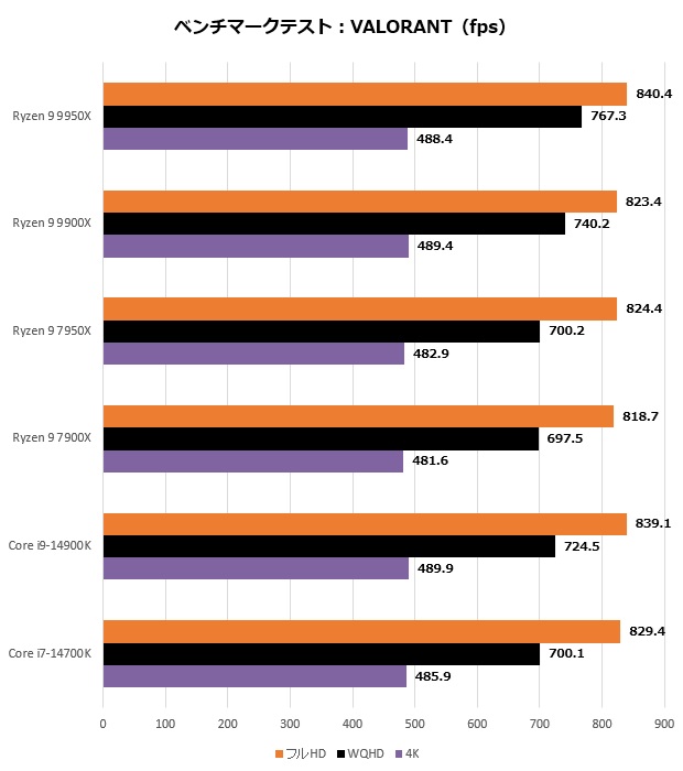 Ryzen 9 9900X