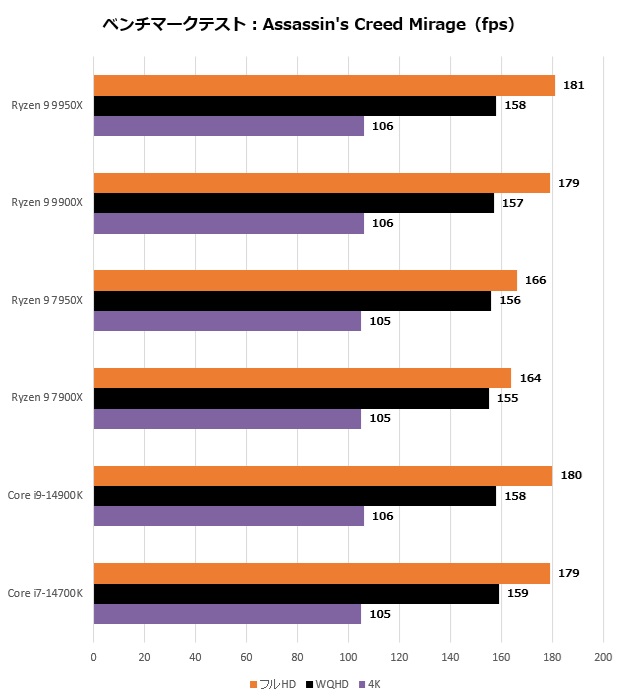 Ryzen 9 9900X