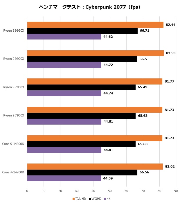 Ryzen 9 9900X