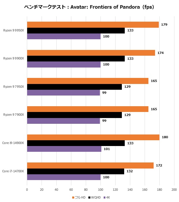 Ryzen 9 9900X