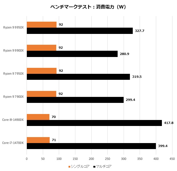 Ryzen 9 9900X