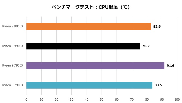 Ryzen 9 9900X