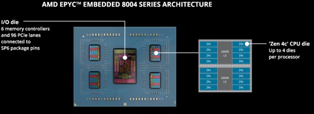 EPYC Embedded 8004シリーズ