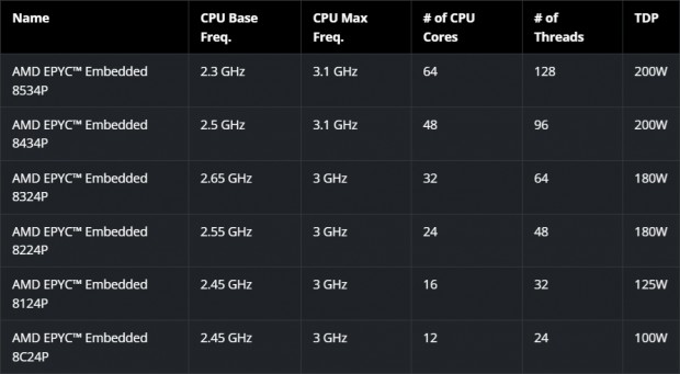 EPYC Embedded 8004シリーズ