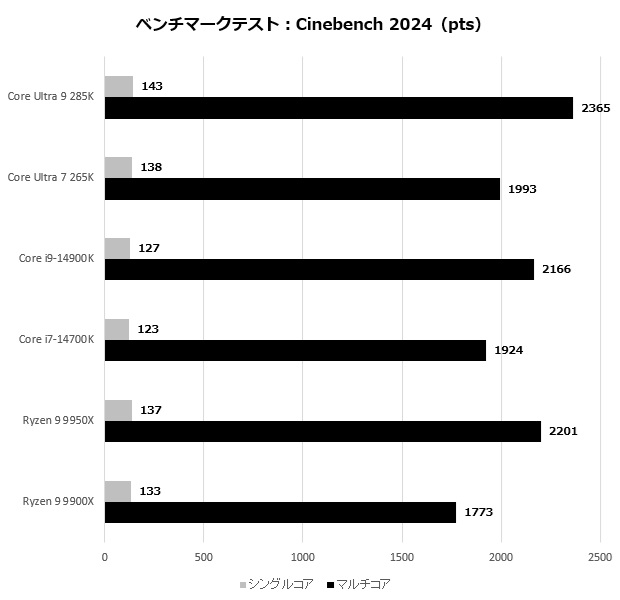 Core Ultra 200S