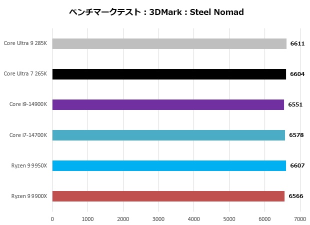 Core Ultra 200S