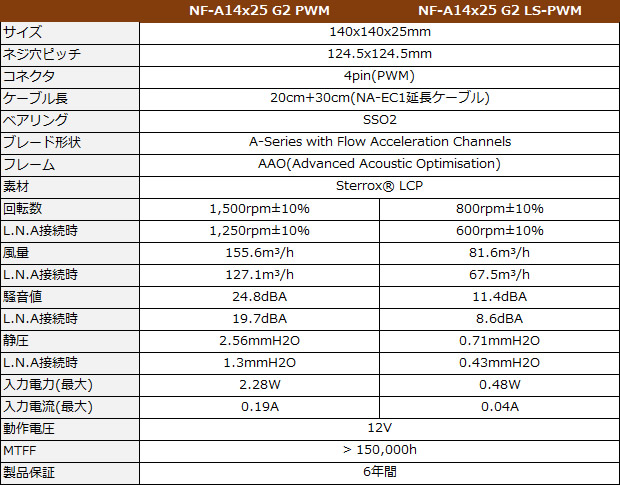 NF-A14x25 G2