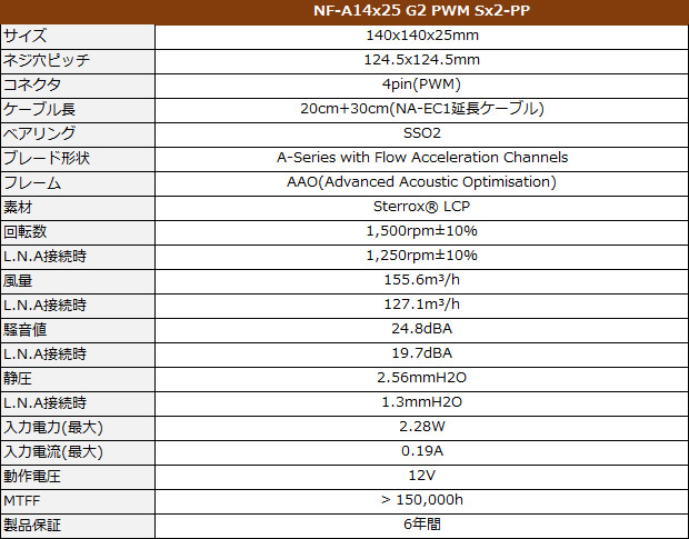 NF-A14x25 G2 PWM Sx2-PP