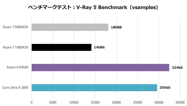 Ryzen 7 9800X3D