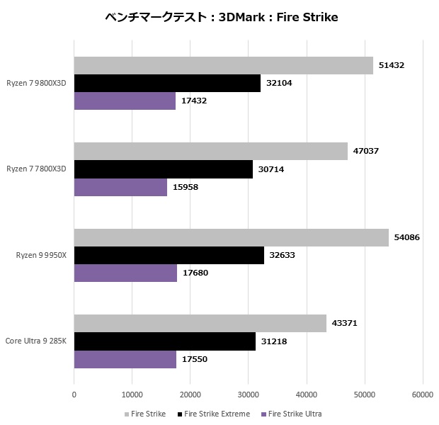 Ryzen 7 9800X3D