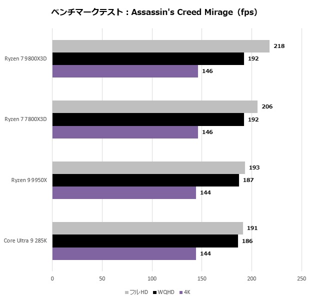 Ryzen 7 9800X3D