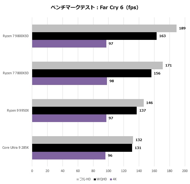 Ryzen 7 9800X3D