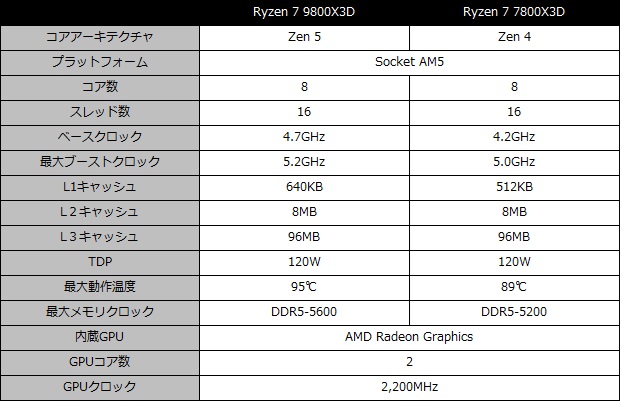 Ryzen 7 9800X3D