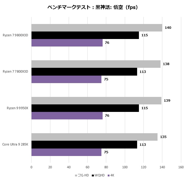 Ryzen 7 9800X3D