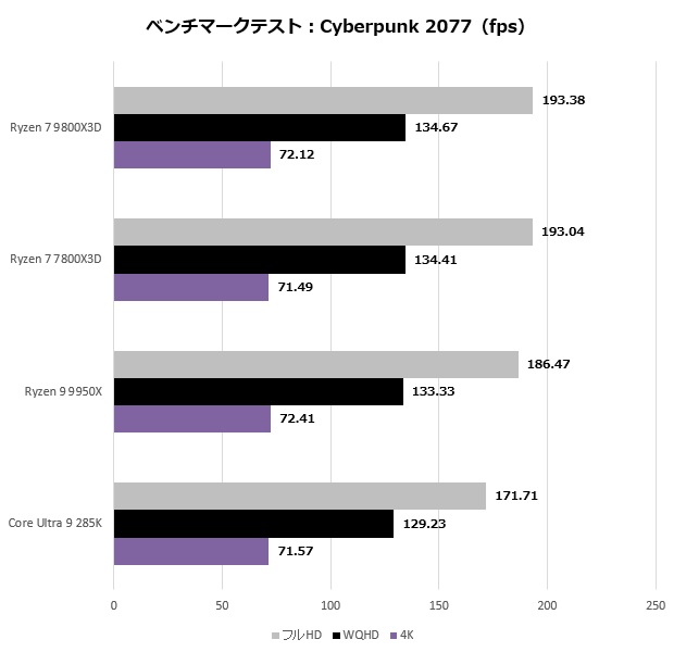 Ryzen 7 9800X3D