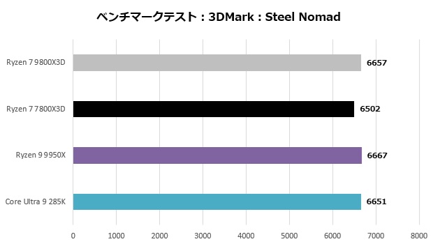 Ryzen 7 9800X3D