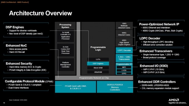 AMD Versal Premium シリーズ Gen 2