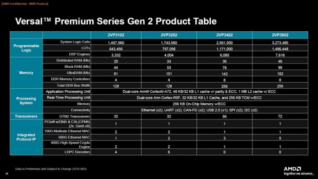 AMD Versal Premium シリーズ Gen 2