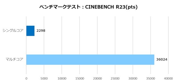 ツクモおすすめPCパーツセット