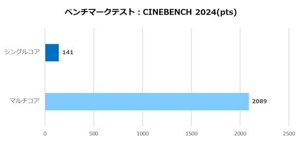 ツクモおすすめPCパーツセット